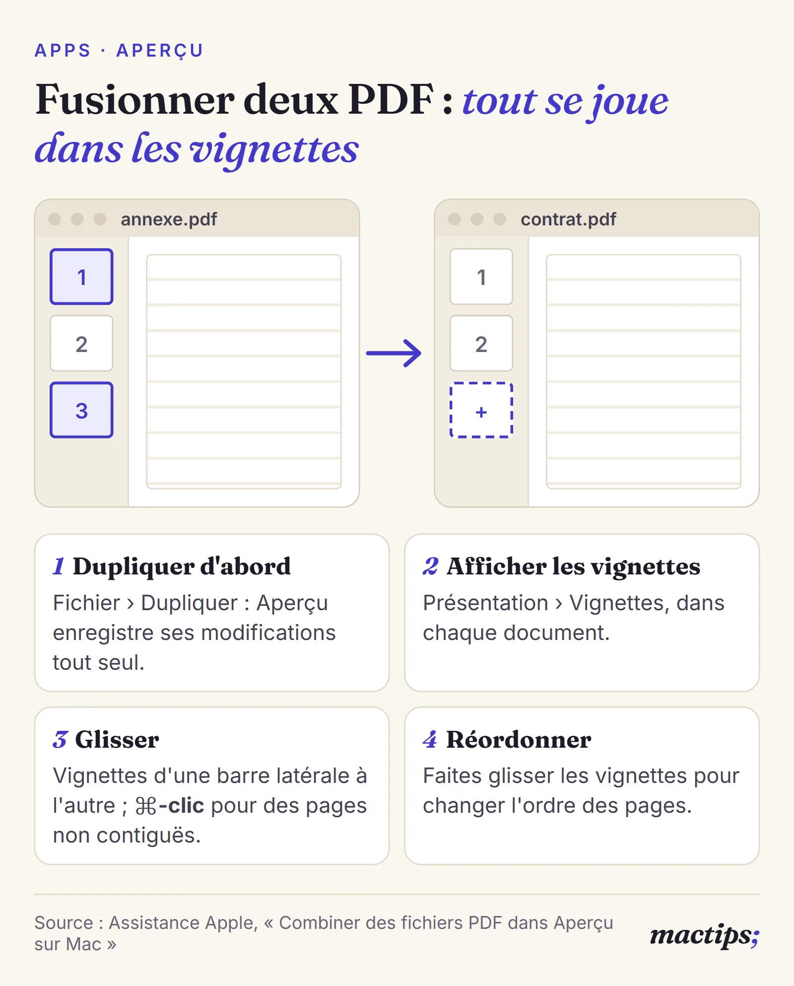 Schéma de deux fenêtres d'Aperçu : des vignettes de pages glissées d'un PDF vers l'autre, avec les quatre étapes de la fusion (dupliquer, afficher les vignettes, glisser, réordonner)