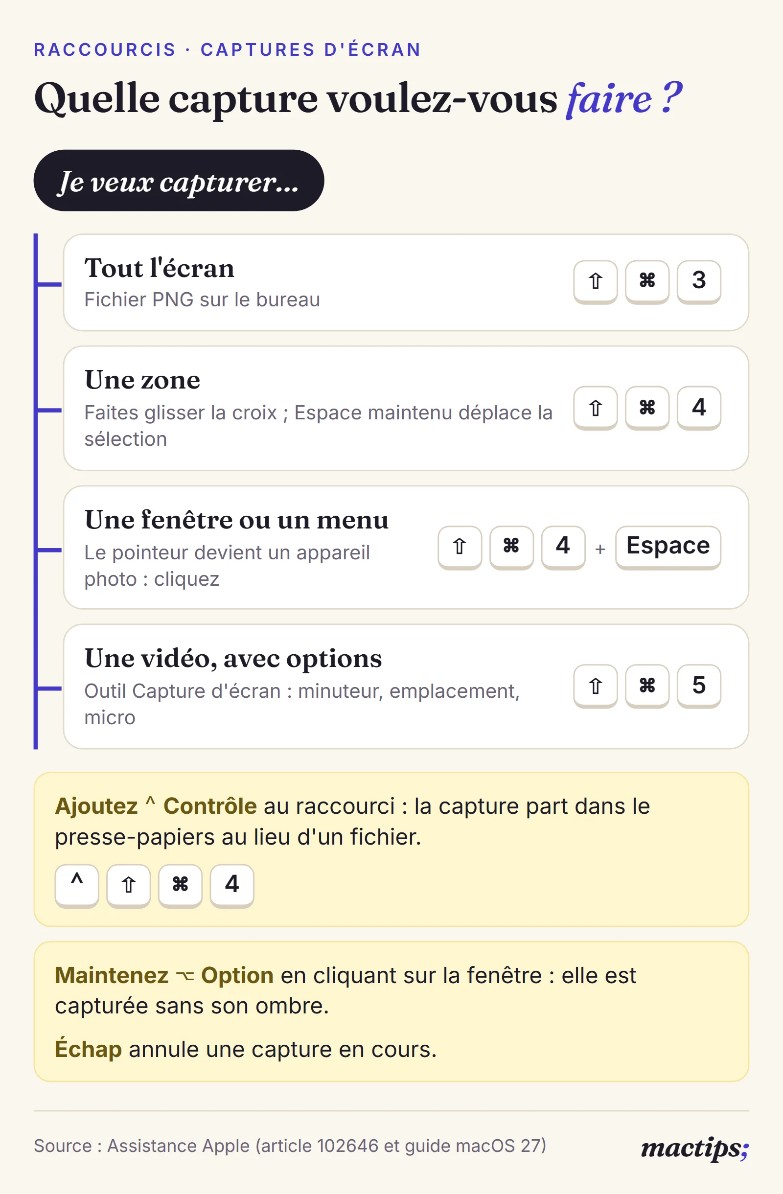 Arbre de décision des captures d'écran sur Mac : tout l'écran avec Maj Commande 3, une zone avec Maj Commande 4, une fenêtre avec Maj Commande 4 puis Espace, une vidéo avec Maj Commande 5, plus les variantes Contrôle (presse-papiers) et Option (sans ombre)