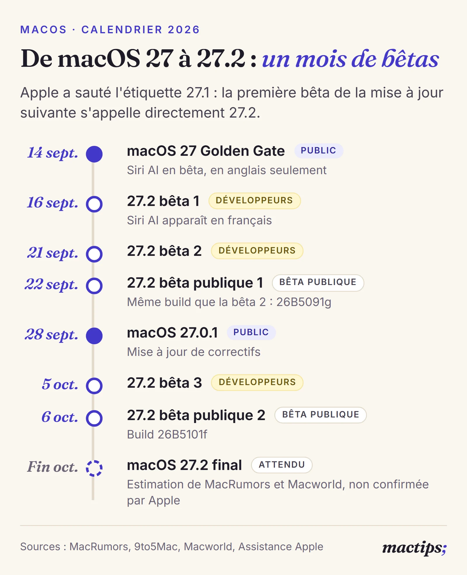 Chronologie de macOS 27 à 27.2 : sortie de macOS 27 le 14 septembre, bêtas de macOS 27.2 les 16 et 21 septembre, bêta publique le 22 septembre, macOS 27.0.1 le 28 septembre, bêta 3 le 5 octobre, bêta publique 2 le 6 octobre, version finale attendue fin octobre