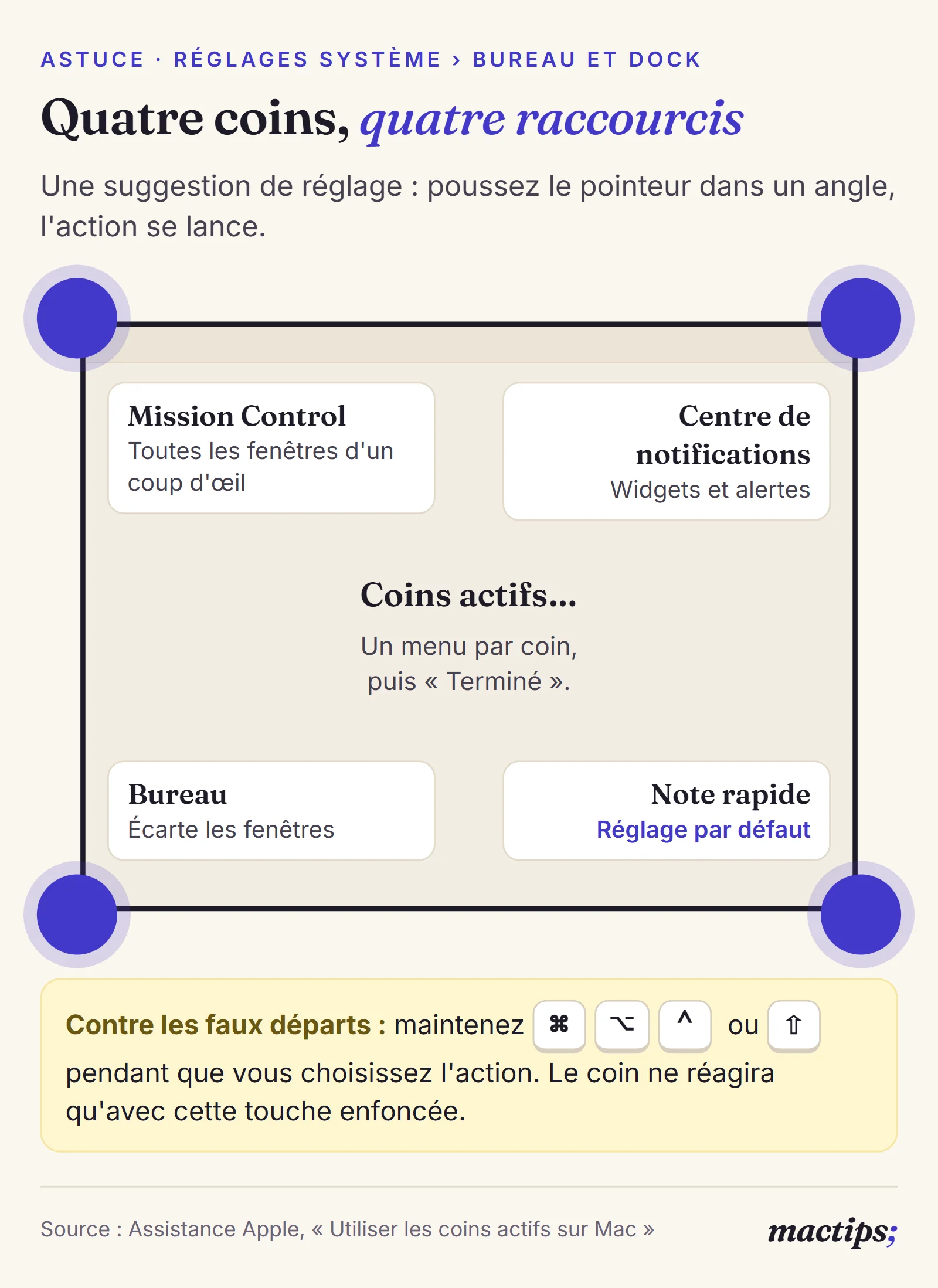 Schéma d'un écran de Mac et de ses quatre coins actifs : Mission Control en haut à gauche, Centre de notifications en haut à droite, Bureau en bas à gauche, Note rapide en bas à droite
