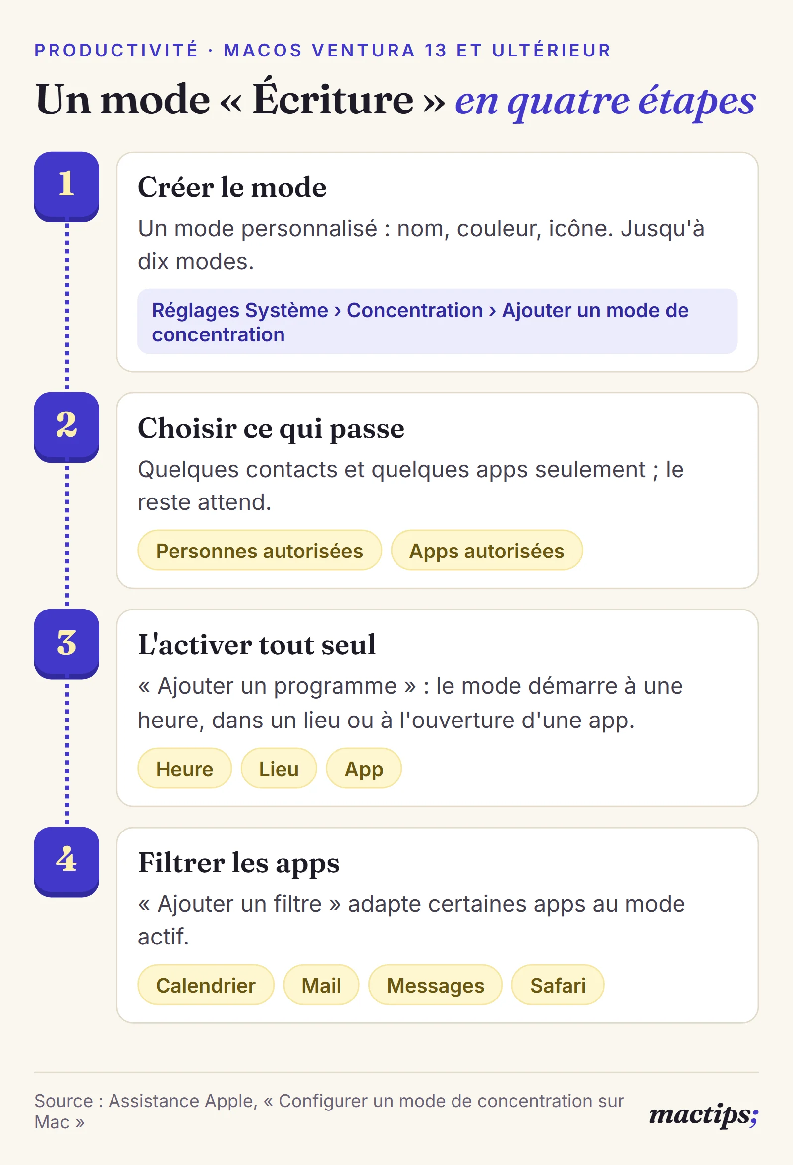 Schéma en quatre étapes : créer le mode dans Réglages Système › Concentration, choisir les personnes et apps autorisées, programmer l'activation par heure, lieu ou app, ajouter des filtres pour Calendrier, Mail, Messages et Safari