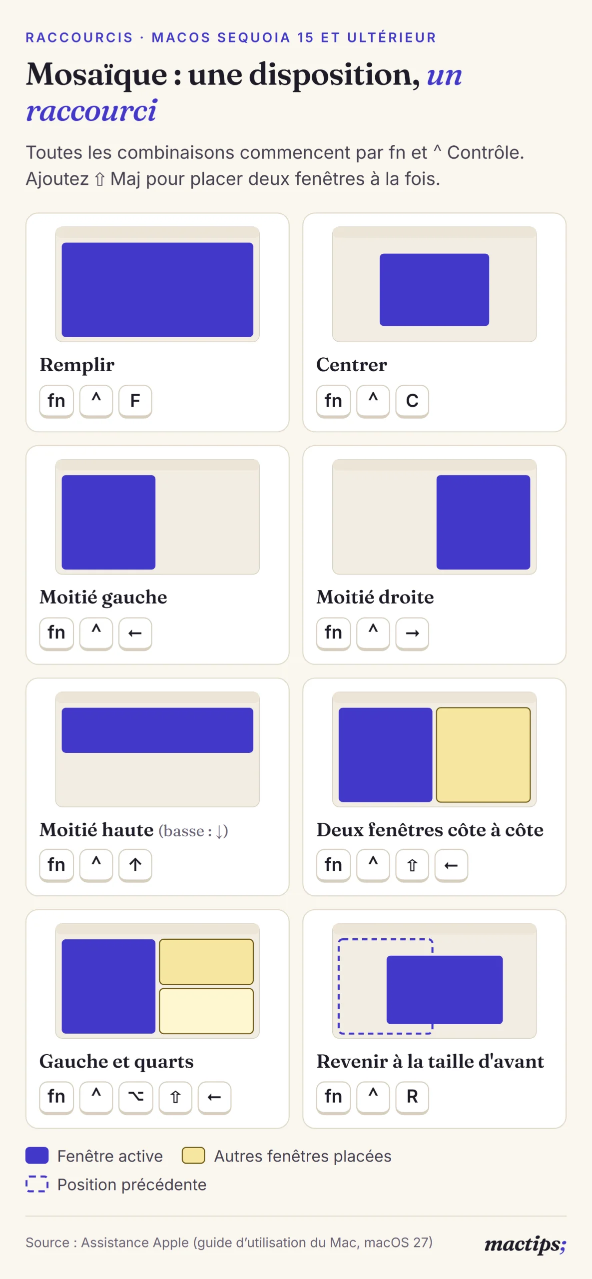 Huit vignettes d'écran montrant les dispositions de mosaïque et leurs raccourcis : remplir fn Contrôle F, centrer fn Contrôle C, moitié gauche et droite avec les flèches, moitié haute, deux fenêtres côte à côte avec Maj, gauche et quarts avec Option et Maj, retour à la taille précédente fn Contrôle R