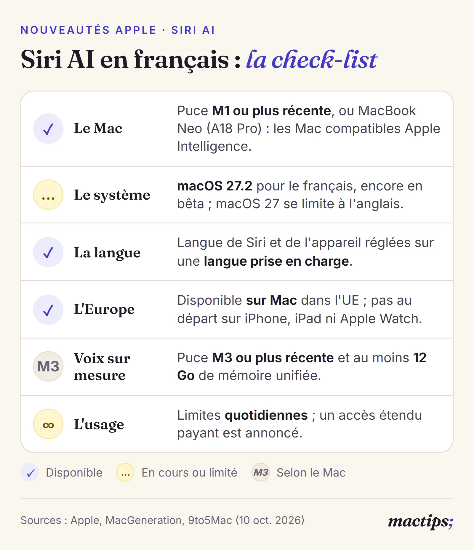 Check-list de Siri AI en français sur Mac : Mac à puce M1 ou plus récente ou MacBook Neo, macOS 27.2 encore en bêta, langue de Siri et du Mac prise en charge, disponible sur Mac dans l'Union européenne, voix personnalisable réservée aux puces M3 avec 12 Go, limites d'utilisation quotidiennes